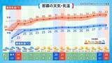 「雨の日が続く沖縄地方　梅雨明けは？　南東の海上では「台風の卵」発生の可能性も」の画像4