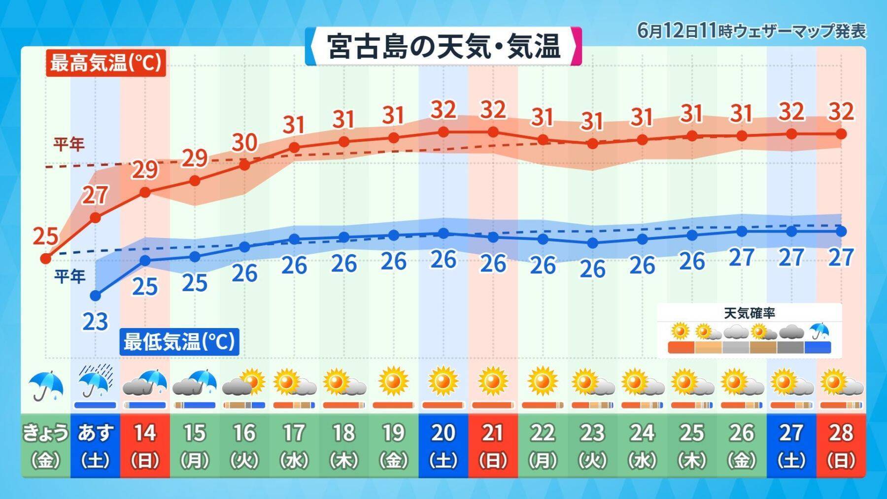 雨の日が続く沖縄地方　梅雨明けは？　南東の海上では「台風の卵」発生の可能性も