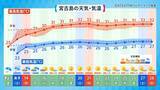 「雨の日が続く沖縄地方　梅雨明けは？　南東の海上では「台風の卵」発生の可能性も」の画像5