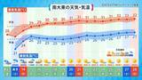 「雨の日が続く沖縄地方　梅雨明けは？　南東の海上では「台風の卵」発生の可能性も」の画像7