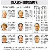 【速報】南大東村議選、当選8人決定　投票率は83.54％｜一覧表あり