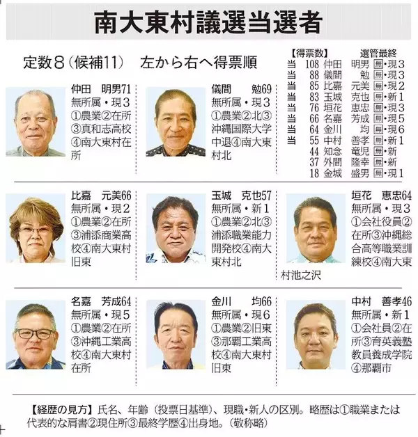 【速報】南大東村議選、当選8人決定　投票率は83.54％｜一覧表あり