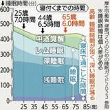 「高齢になると短くなる睡眠時間　8時間以上は必要？　時間より大切にするべき快眠のコツ、医師が助言」の画像1