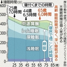 高齢になると短くなる睡眠時間　8時間以上は必要？　時間より大切にするべき快眠のコツ、医師が助言