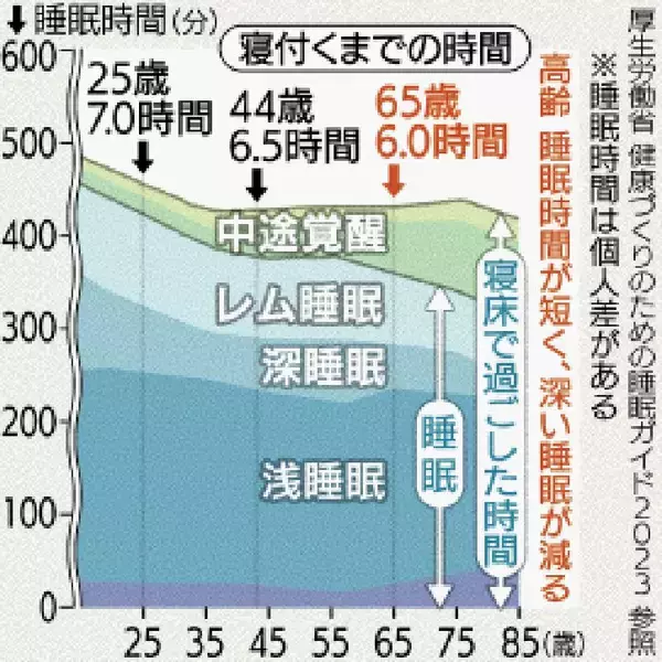 高齢になると短くなる睡眠時間　8時間以上は必要？　時間より大切にするべき快眠のコツ、医師が助言
