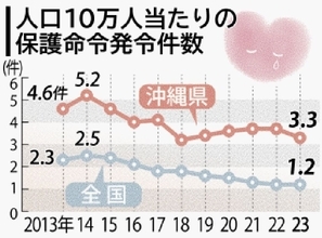ＤＶ保護命令　全国２位　２３年県内　発令件数高止まり