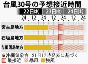 台風30号、非常に強い勢力で先島諸島に接近へ　石垣島地方は23日朝までに暴風域か　航空便の欠航も