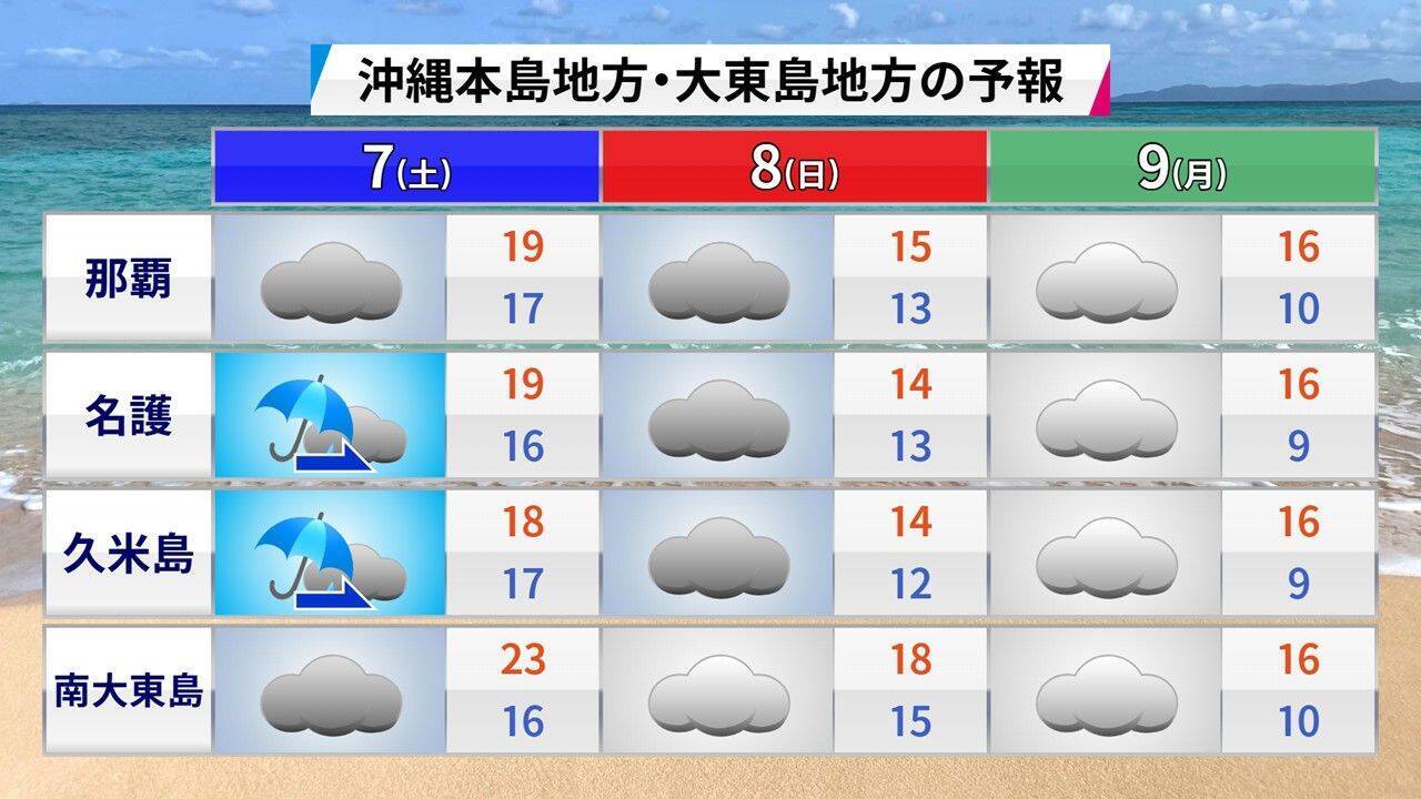 【プロ野球沖縄キャンプ後半】“球春到来”の沖縄にも大寒波　今季一番の寒さとなるかも