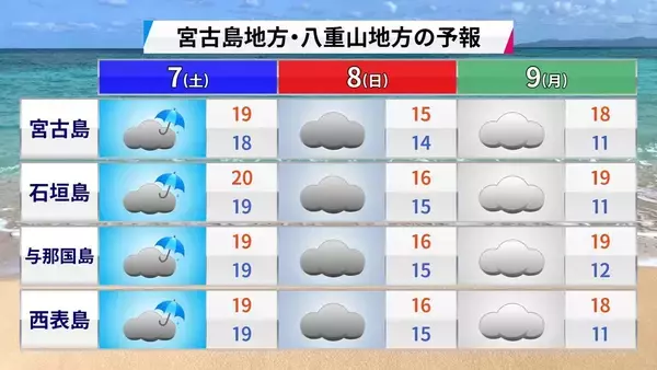 「【プロ野球沖縄キャンプ後半】“球春到来”の沖縄にも大寒波　今季一番の寒さとなるかも」の画像