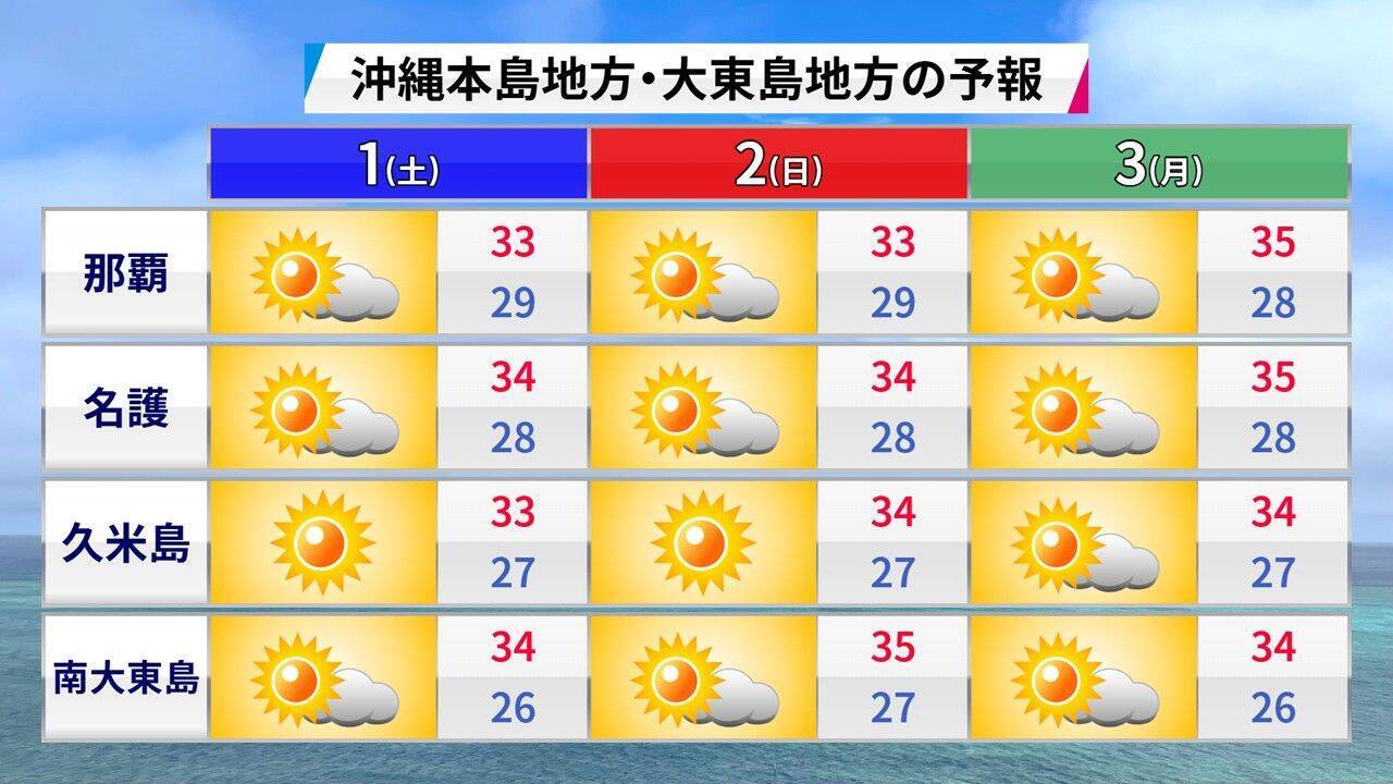 沖縄で今年初の「猛暑日」恐れ　被災地・熊本では「経験のない酷暑」も　猛烈な台風13号が沖縄方面へ進行