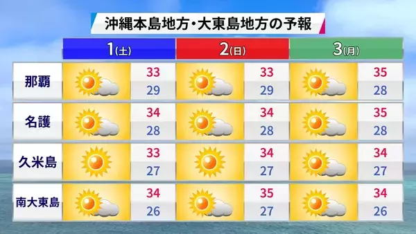 「沖縄で今年初の「猛暑日」恐れ　被災地・熊本では「経験のない酷暑」も　猛烈な台風13号が沖縄方面へ進行」の画像