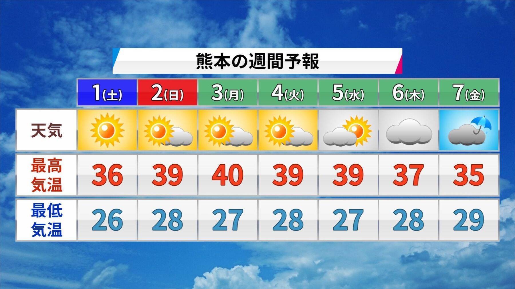 沖縄で今年初の「猛暑日」恐れ　被災地・熊本では「経験のない酷暑」も　猛烈な台風13号が沖縄方面へ進行