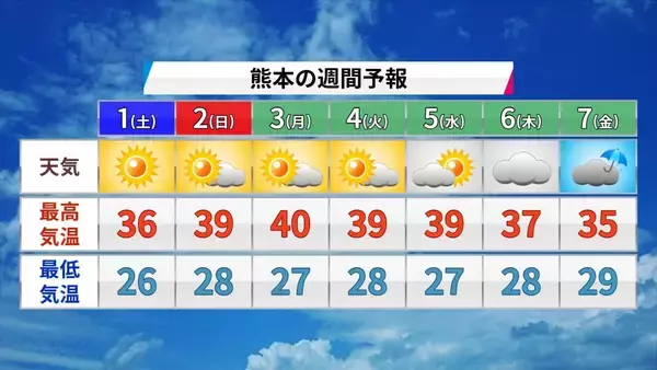 「沖縄で今年初の「猛暑日」恐れ　被災地・熊本では「経験のない酷暑」も　猛烈な台風13号が沖縄方面へ進行」の画像
