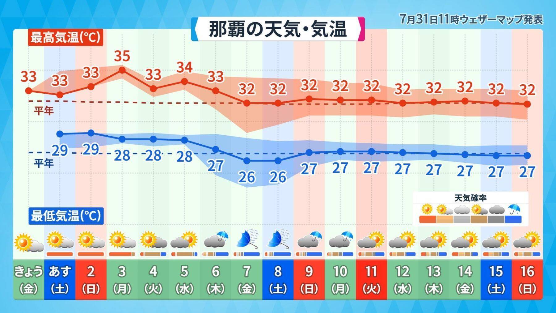 沖縄で今年初の「猛暑日」恐れ　被災地・熊本では「経験のない酷暑」も　猛烈な台風13号が沖縄方面へ進行
