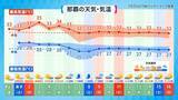 「沖縄で今年初の「猛暑日」恐れ　被災地・熊本では「経験のない酷暑」も　猛烈な台風13号が沖縄方面へ進行」の画像5