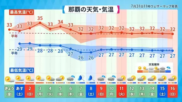 「沖縄で今年初の「猛暑日」恐れ　被災地・熊本では「経験のない酷暑」も　猛烈な台風13号が沖縄方面へ進行」の画像