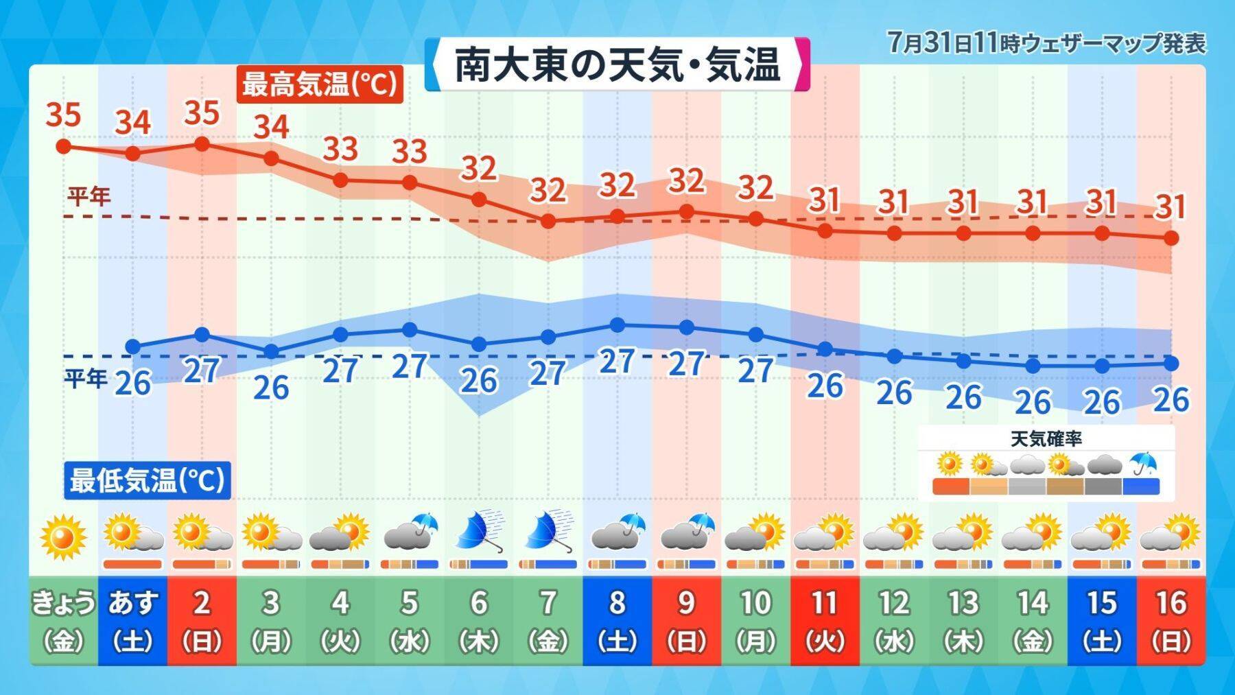 沖縄で今年初の「猛暑日」恐れ　被災地・熊本では「経験のない酷暑」も　猛烈な台風13号が沖縄方面へ進行