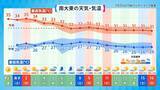 「沖縄で今年初の「猛暑日」恐れ　被災地・熊本では「経験のない酷暑」も　猛烈な台風13号が沖縄方面へ進行」の画像6