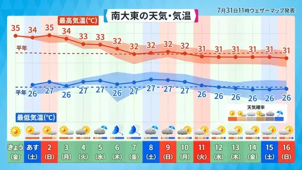 「沖縄で今年初の「猛暑日」恐れ　被災地・熊本では「経験のない酷暑」も　猛烈な台風13号が沖縄方面へ進行」の画像