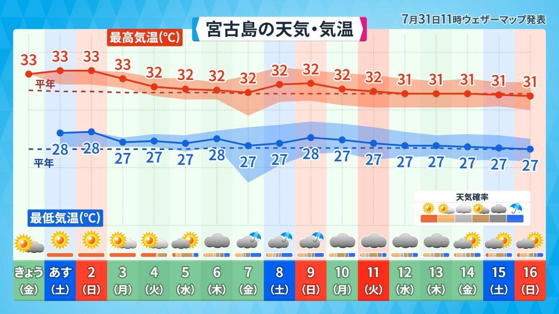 沖縄で今年初の「猛暑日」恐れ　被災地・熊本では「経験のない酷暑」も　猛烈な台風13号が沖縄方面へ進行