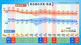 「沖縄で今年初の「猛暑日」恐れ　被災地・熊本では「経験のない酷暑」も　猛烈な台風13号が沖縄方面へ進行」の画像7