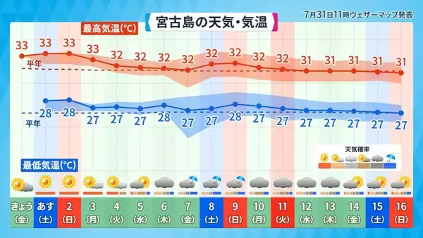 「沖縄で今年初の「猛暑日」恐れ　被災地・熊本では「経験のない酷暑」も　猛烈な台風13号が沖縄方面へ進行」の画像