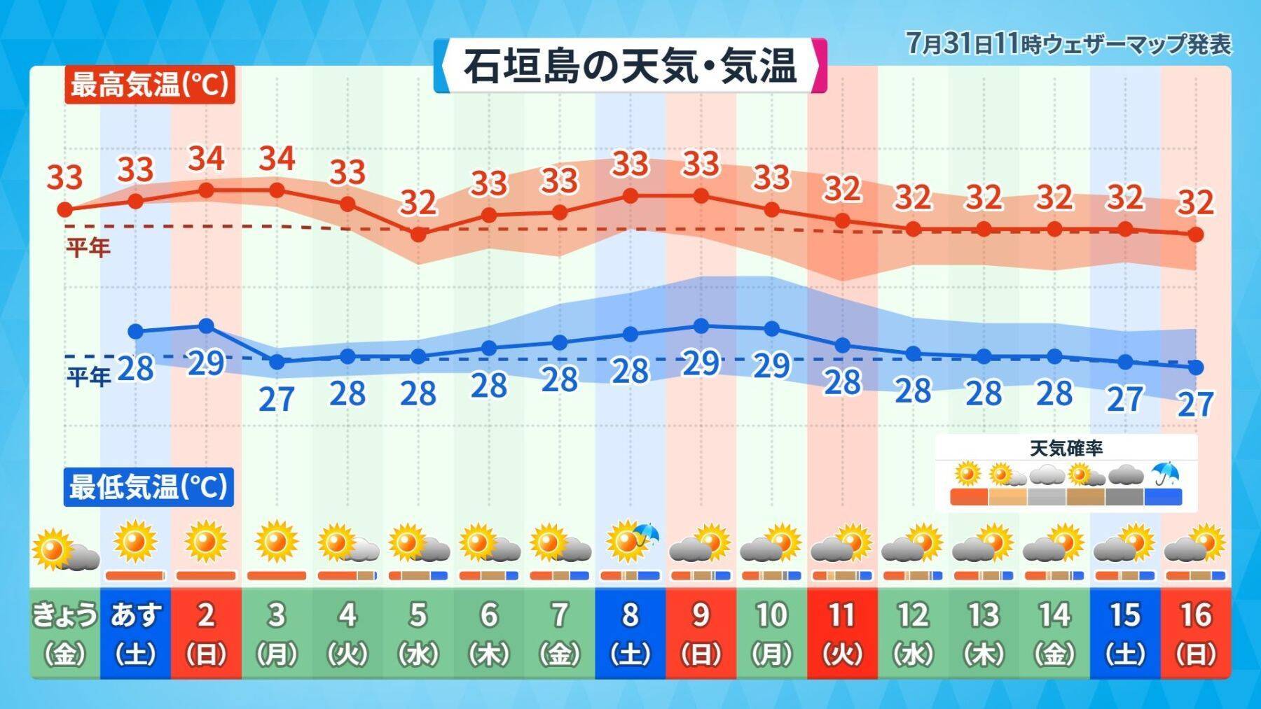 沖縄で今年初の「猛暑日」恐れ　被災地・熊本では「経験のない酷暑」も　猛烈な台風13号が沖縄方面へ進行