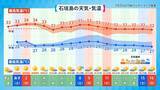 「沖縄で今年初の「猛暑日」恐れ　被災地・熊本では「経験のない酷暑」も　猛烈な台風13号が沖縄方面へ進行」の画像8