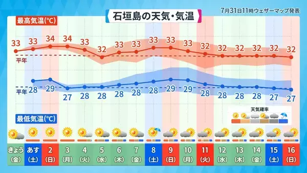 「沖縄で今年初の「猛暑日」恐れ　被災地・熊本では「経験のない酷暑」も　猛烈な台風13号が沖縄方面へ進行」の画像