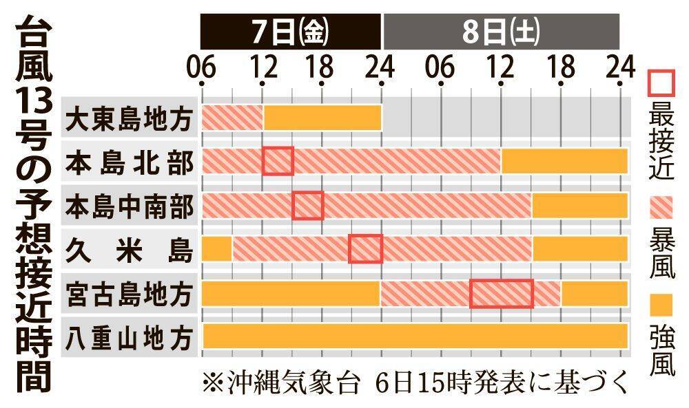 【台風13号】沖縄に接近、那覇で3人けが　県内150人避難　南大東で瞬間風速31.1メートル