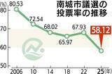 「【南城市議選2025】投票率は過去最低の５８・１２％　前回より９・８１ポイント低下」の画像2