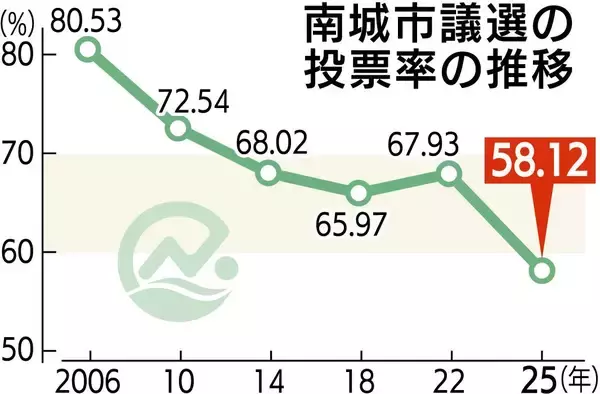 「【南城市議選2025】投票率は過去最低の５８・１２％　前回より９・８１ポイント低下」の画像
