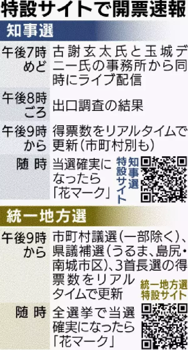 沖縄県知事選・沖縄の統一地方選を開票速報　沖縄タイムス特設サイトで