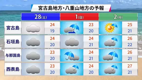 「最高気温9℃台から4月並みの暑さまで　気象予報士が体感した“沖縄キャンプ地めぐり”のリアル」の画像