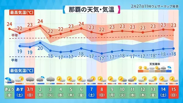 「最高気温9℃台から4月並みの暑さまで　気象予報士が体感した“沖縄キャンプ地めぐり”のリアル」の画像