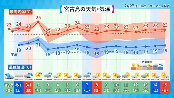 「最高気温9℃台から4月並みの暑さまで　気象予報士が体感した“沖縄キャンプ地めぐり”のリアル」の画像