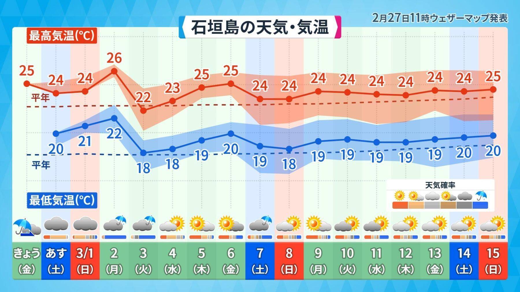 最高気温9℃台から4月並みの暑さまで　気象予報士が体感した“沖縄キャンプ地めぐり”のリアル