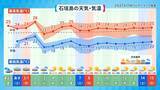 「最高気温9℃台から4月並みの暑さまで　気象予報士が体感した“沖縄キャンプ地めぐり”のリアル」の画像7