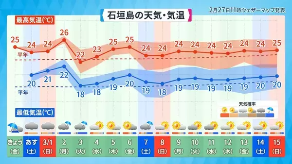 「最高気温9℃台から4月並みの暑さまで　気象予報士が体感した“沖縄キャンプ地めぐり”のリアル」の画像