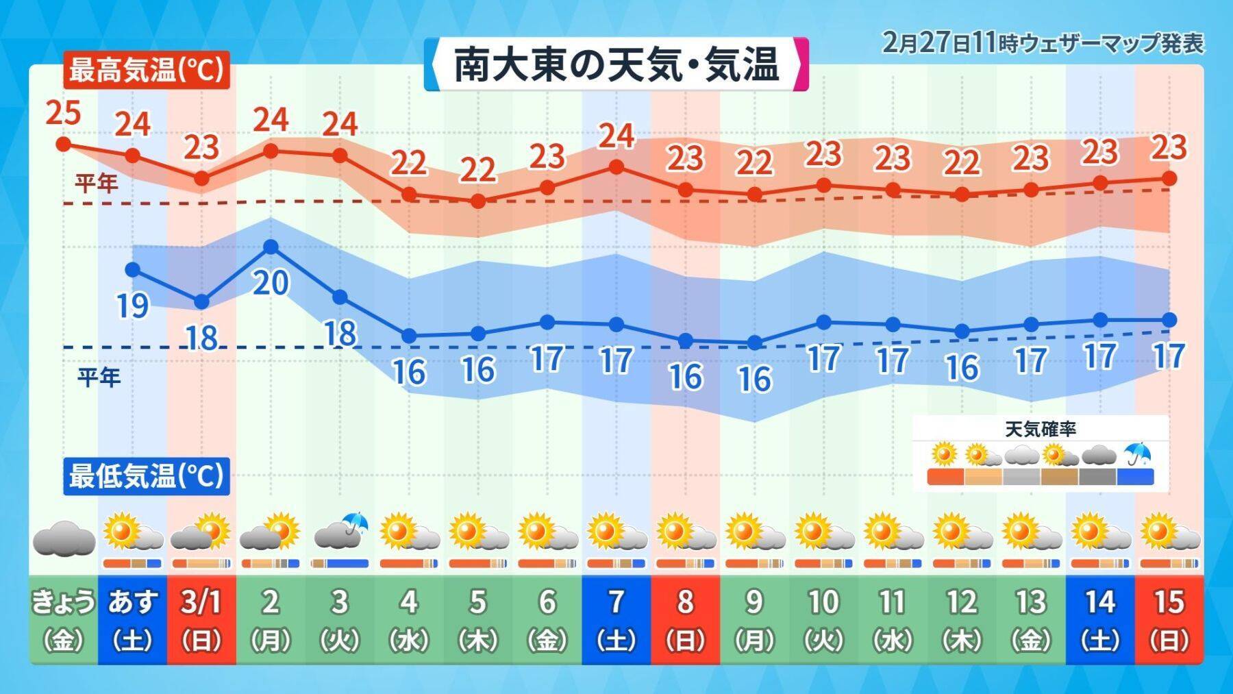 最高気温9℃台から4月並みの暑さまで　気象予報士が体感した“沖縄キャンプ地めぐり”のリアル