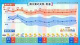 「最高気温9℃台から4月並みの暑さまで　気象予報士が体感した“沖縄キャンプ地めぐり”のリアル」の画像8