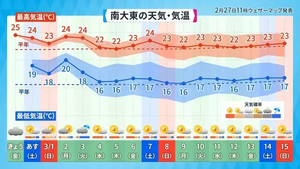 「最高気温9℃台から4月並みの暑さまで　気象予報士が体感した“沖縄キャンプ地めぐり”のリアル」の画像