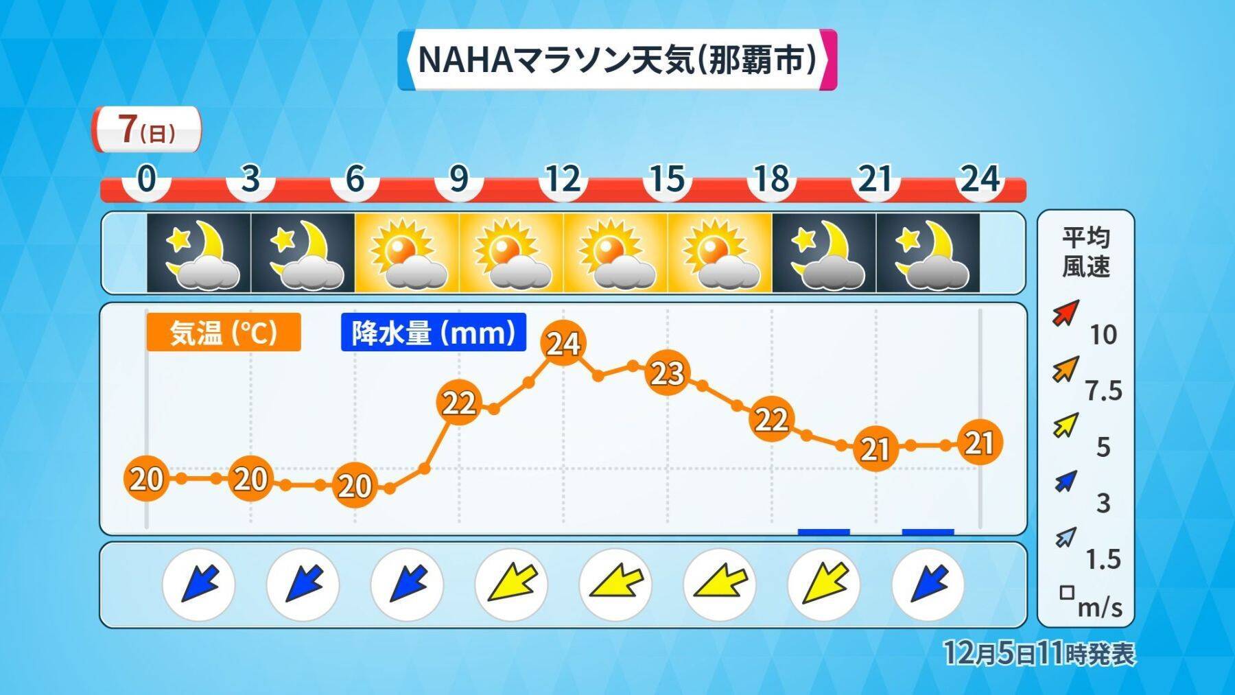 NAHAマラソンの天気、今年も暑く　後半は強い横風に注意