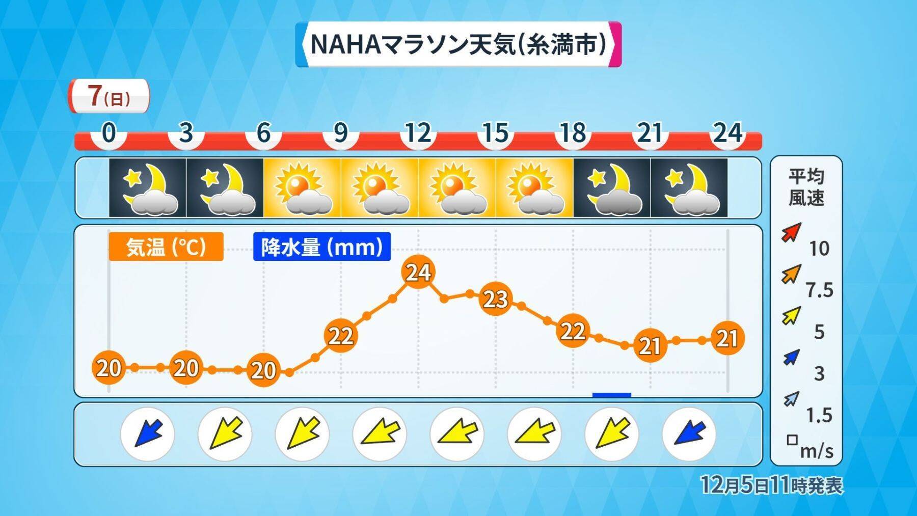 NAHAマラソンの天気、今年も暑く　後半は強い横風に注意