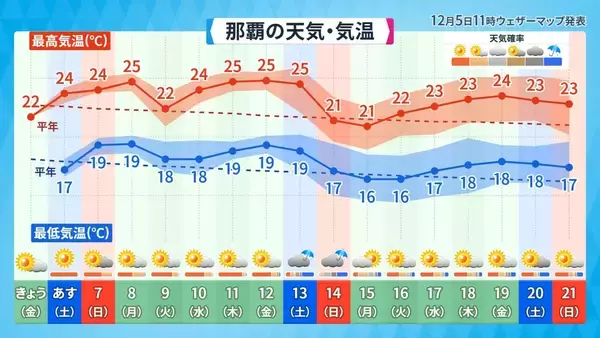 「NAHAマラソンの天気、今年も暑く　後半は強い横風に注意」の画像