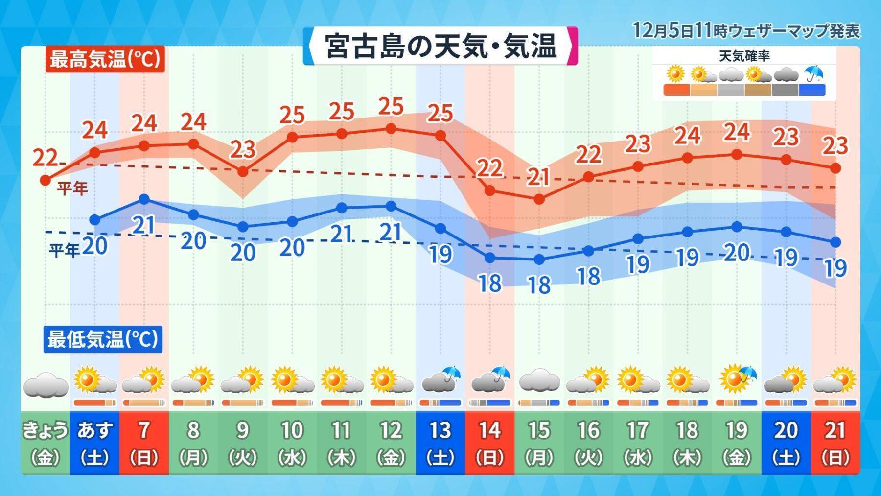 NAHAマラソンの天気、今年も暑く　後半は強い横風に注意