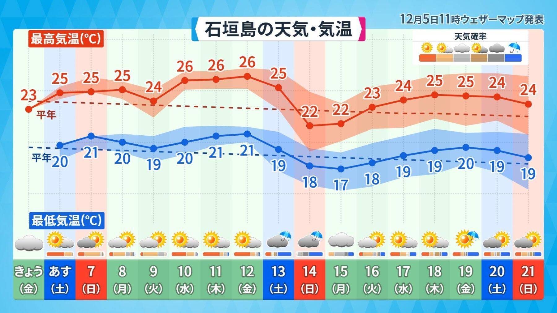 NAHAマラソンの天気、今年も暑く　後半は強い横風に注意