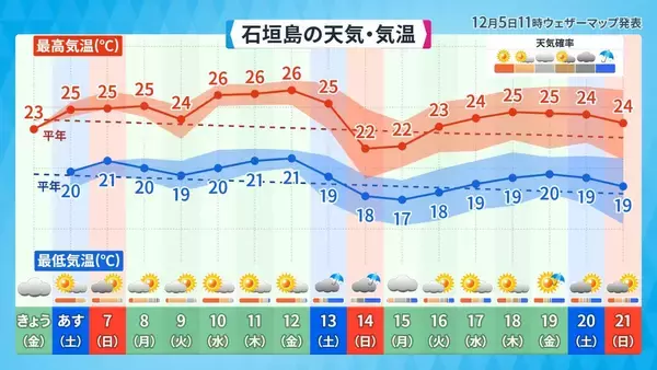「NAHAマラソンの天気、今年も暑く　後半は強い横風に注意」の画像