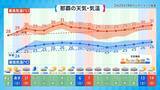 「台風6号は強い勢力で31日には沖縄の南海上へ　接近前から風雨が強まる見込み【気象予報士が解説】」の画像17