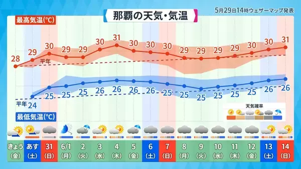 「台風6号は強い勢力で31日には沖縄の南海上へ　接近前から風雨が強まる見込み【気象予報士が解説】」の画像